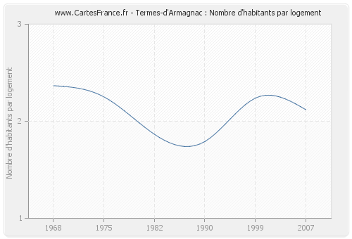 Termes-d'Armagnac : Nombre d'habitants par logement