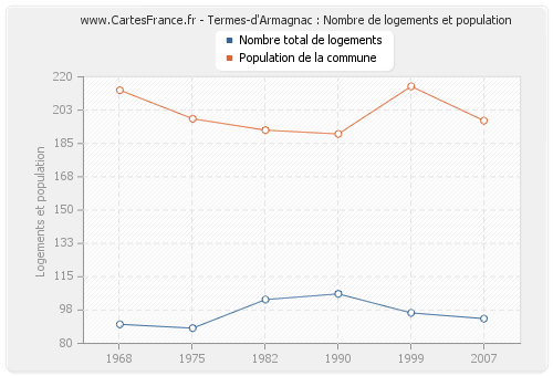 Termes-d'Armagnac : Nombre de logements et population