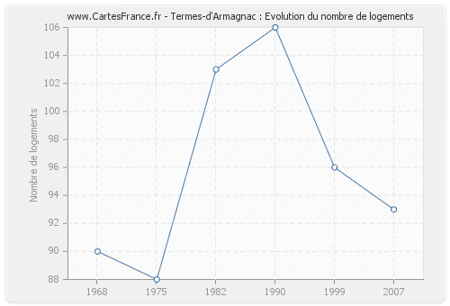 Termes-d'Armagnac : Evolution du nombre de logements