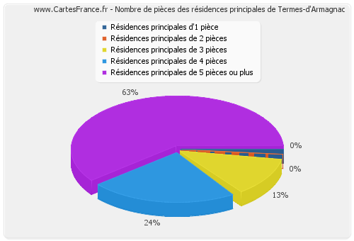 Nombre de pièces des résidences principales de Termes-d'Armagnac