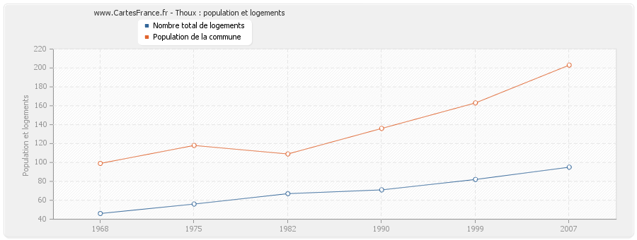 Thoux : population et logements