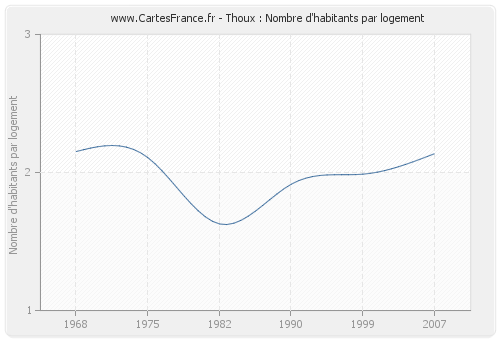 Thoux : Nombre d'habitants par logement