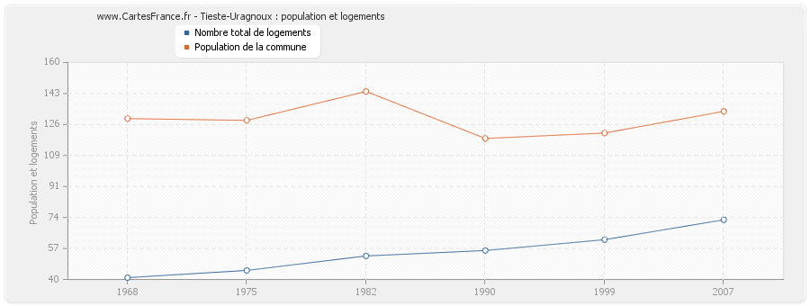 Tieste-Uragnoux : population et logements