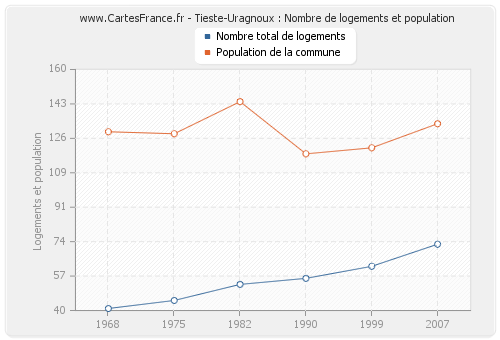 Tieste-Uragnoux : Nombre de logements et population