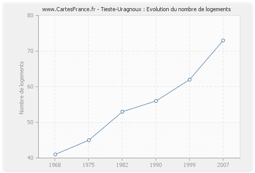 Tieste-Uragnoux : Evolution du nombre de logements