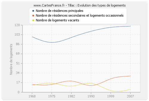 Tillac : Evolution des types de logements