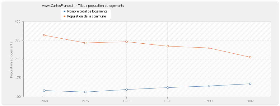 Tillac : population et logements