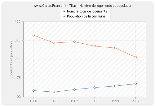 Tillac : Nombre de logements et population