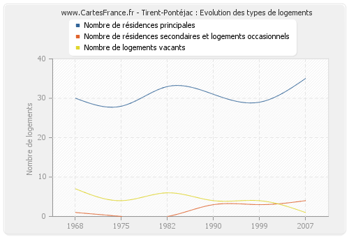 Tirent-Pontéjac : Evolution des types de logements