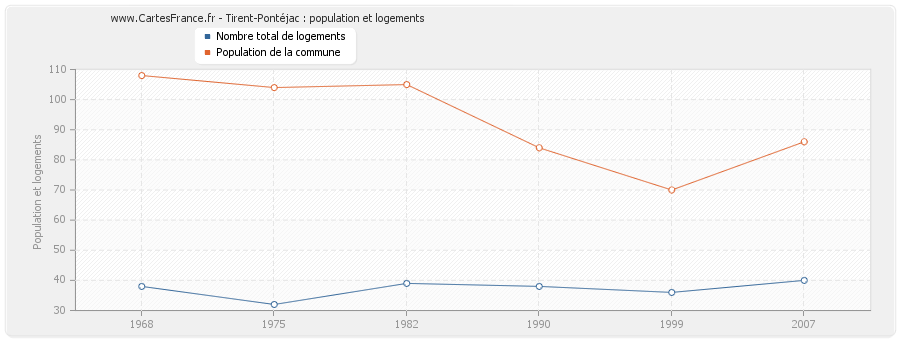 Tirent-Pontéjac : population et logements