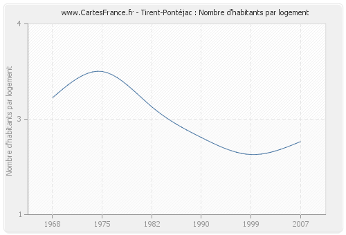 Tirent-Pontéjac : Nombre d'habitants par logement