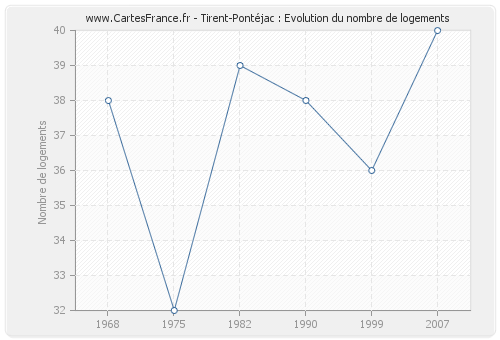 Tirent-Pontéjac : Evolution du nombre de logements