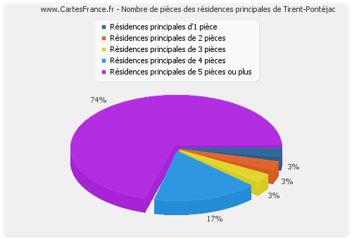 Nombre de pièces des résidences principales de Tirent-Pontéjac