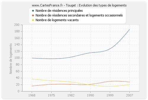 Touget : Evolution des types de logements