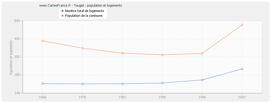 Touget : population et logements