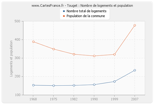 Touget : Nombre de logements et population