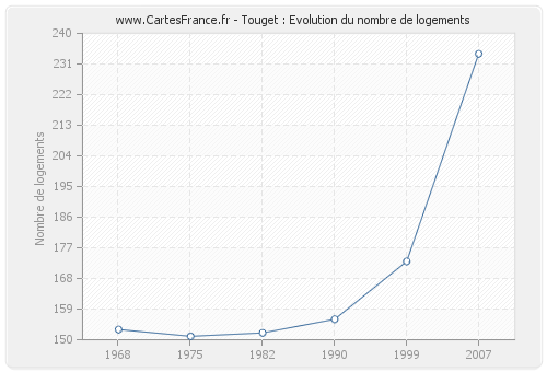 Touget : Evolution du nombre de logements