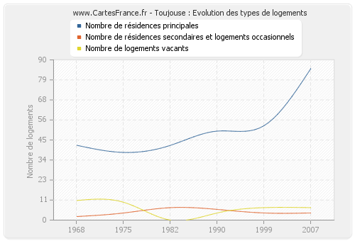 Toujouse : Evolution des types de logements