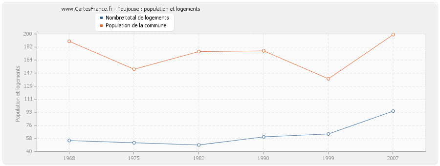 Toujouse : population et logements