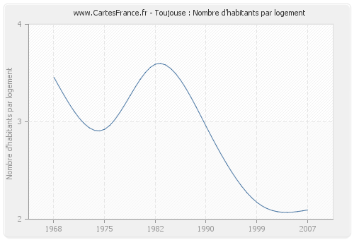 Toujouse : Nombre d'habitants par logement