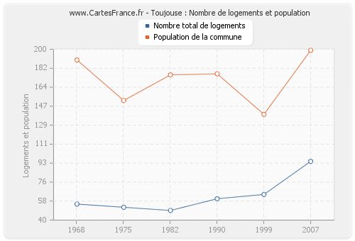 Toujouse : Nombre de logements et population