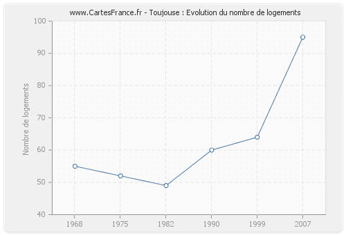 Toujouse : Evolution du nombre de logements