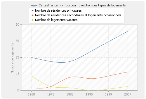 Tourdun : Evolution des types de logements