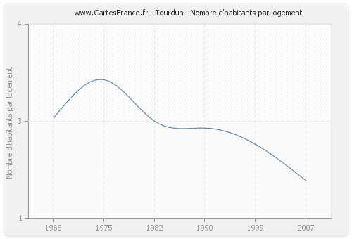 Tourdun : Nombre d'habitants par logement