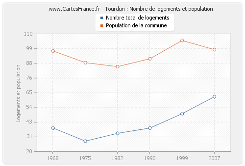 Tourdun : Nombre de logements et population
