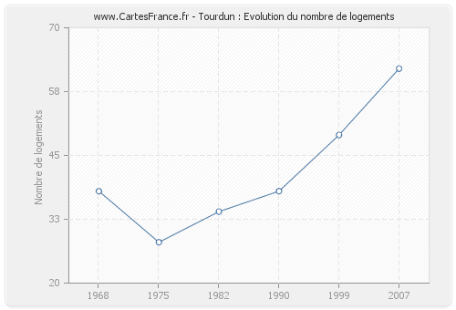 Tourdun : Evolution du nombre de logements