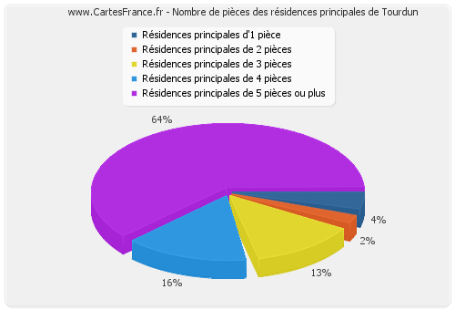 Nombre de pièces des résidences principales de Tourdun