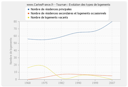 Tournan : Evolution des types de logements