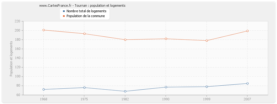 Tournan : population et logements