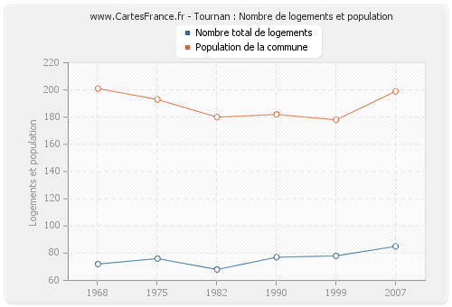 Tournan : Nombre de logements et population