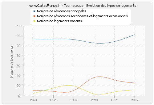 Tournecoupe : Evolution des types de logements