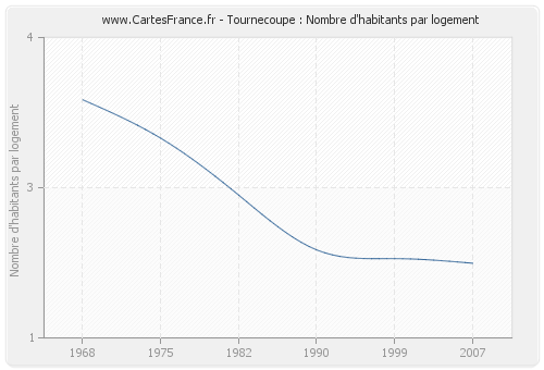 Tournecoupe : Nombre d'habitants par logement