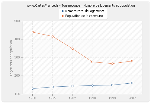 Tournecoupe : Nombre de logements et population