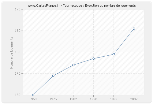 Tournecoupe : Evolution du nombre de logements