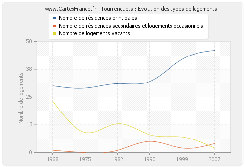 Tourrenquets : Evolution des types de logements