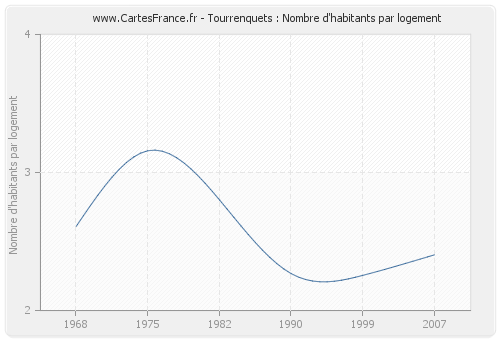 Tourrenquets : Nombre d'habitants par logement