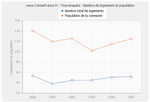 Tourrenquets : Nombre de logements et population