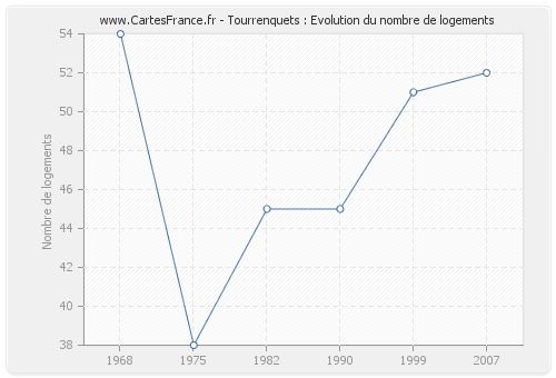 Tourrenquets : Evolution du nombre de logements