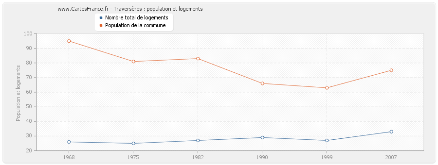 Traversères : population et logements