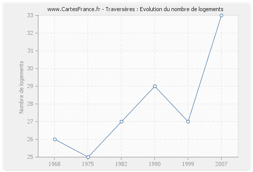 Traversères : Evolution du nombre de logements