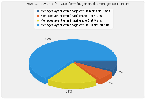 Date d'emménagement des ménages de Troncens