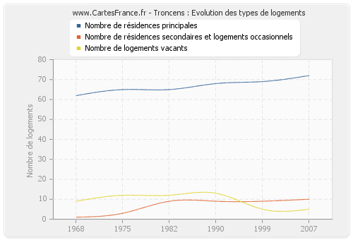 Troncens : Evolution des types de logements