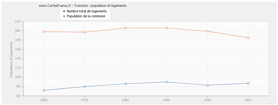 Troncens : population et logements