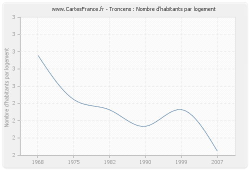 Troncens : Nombre d'habitants par logement