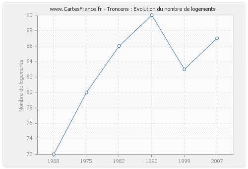 Troncens : Evolution du nombre de logements