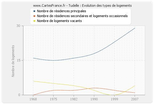 Tudelle : Evolution des types de logements